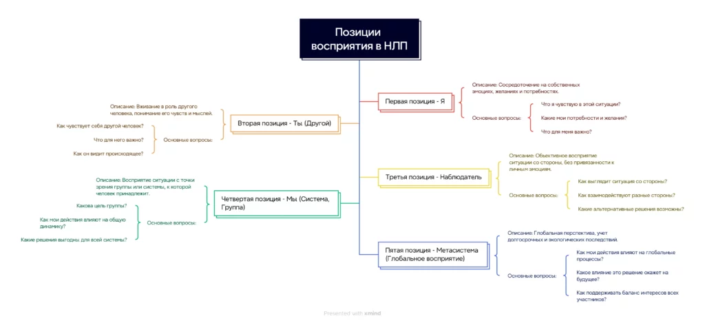 Позиции-восприятия-в-НЛП